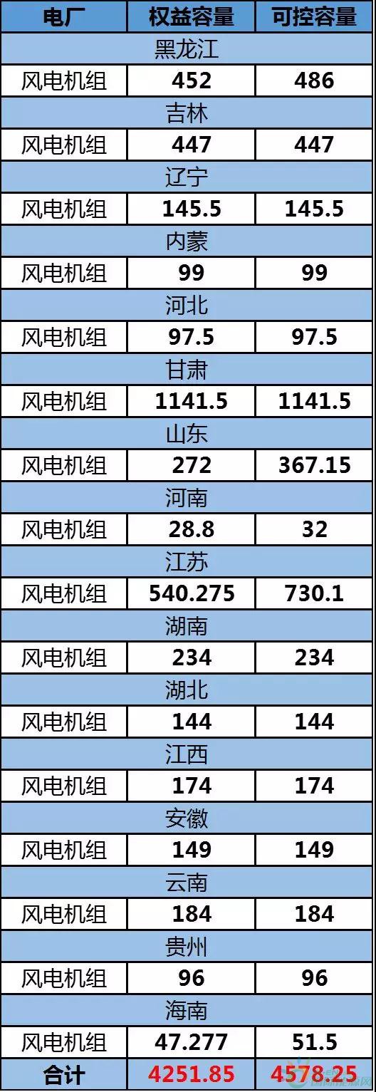 約4.3GW裝機(jī)，75.93萬(wàn)KWH發(fā)電量，35.51億元收入……華能國(guó)際2017年報(bào)中透露出哪些風(fēng)電信息？
