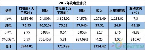 約4.3GW裝機(jī)，75.93萬(wàn)KWH發(fā)電量，35.51億元收入……華能國(guó)際2017年報(bào)中透露出哪些風(fēng)電信息？