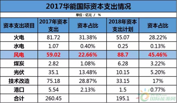 約4.3GW裝機(jī)，75.93萬(wàn)KWH發(fā)電量，35.51億元收入……華能國(guó)際2017年報(bào)中透露出哪些風(fēng)電信息？
