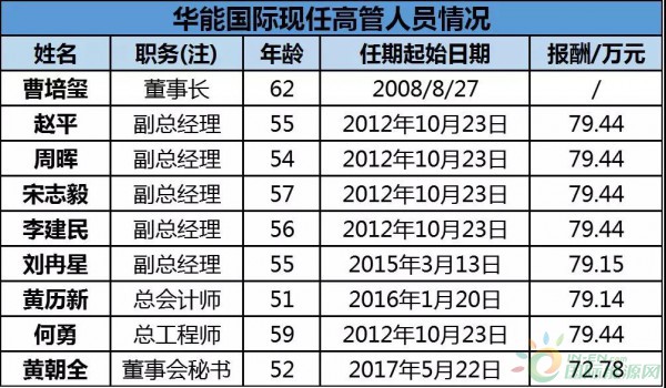 約4.3GW裝機(jī)，75.93萬(wàn)KWH發(fā)電量，35.51億元收入……華能國(guó)際2017年報(bào)中透露出哪些風(fēng)電信息？