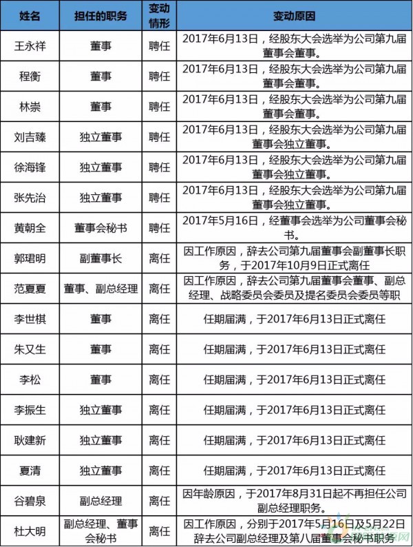 約4.3GW裝機(jī)，75.93萬(wàn)KWH發(fā)電量，35.51億元收入……華能國(guó)際2017年報(bào)中透露出哪些風(fēng)電信息？