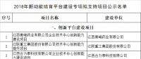 公示！江西2018年新動能培育平臺建設(shè)專項擬支持項目名單