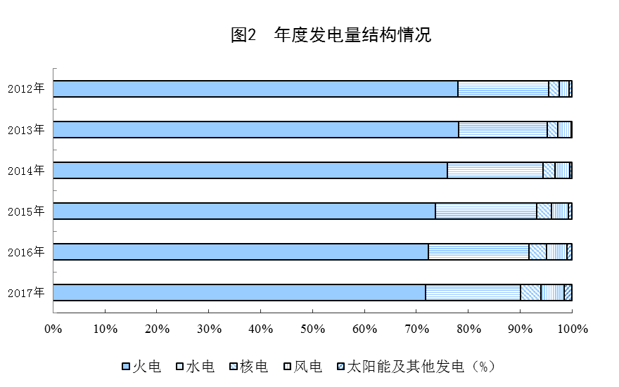 統(tǒng)計(jì)局公布2017年電源增長(zhǎng)情況(風(fēng)、光、核電增長(zhǎng)較快)