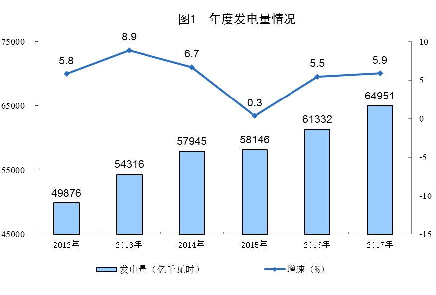 統(tǒng)計(jì)局公布2017年電源增長(zhǎng)情況(風(fēng)、光、核電增長(zhǎng)較快)