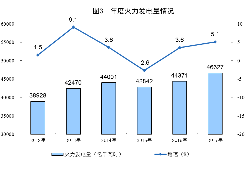 統(tǒng)計(jì)局公布2017年電源增長(zhǎng)情況(風(fēng)、光、核電增長(zhǎng)較快)