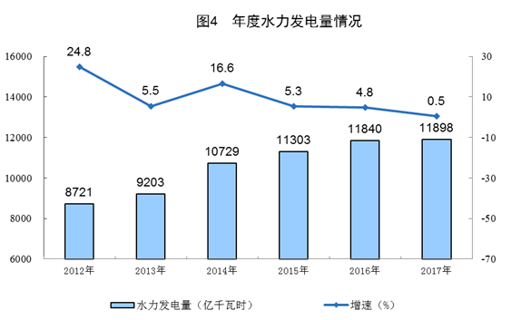 統(tǒng)計(jì)局公布2017年電源增長(zhǎng)情況(風(fēng)、光、核電增長(zhǎng)較快)