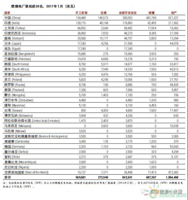 中國(guó)、印度之外 還有十個(gè)煤電“熱點(diǎn)”國(guó)家也在退燒