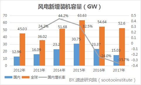 速途研究院：2017年國內(nèi)風(fēng)力發(fā)電產(chǎn)業(yè)研究報(bào)告