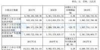 福能股份2017年年報:風(fēng)電投運總裝機66.4 萬千瓦 位居<font color=
