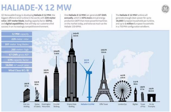 【圖文】高能劇透！GE“海上摩天大樓”12MW海上機型背后的故事！
