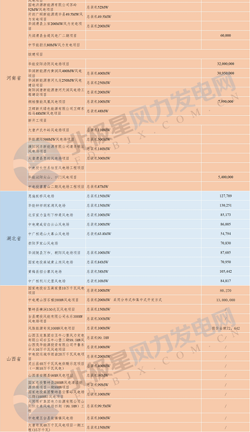 共計88個！6省2018年重點風電項目匯總