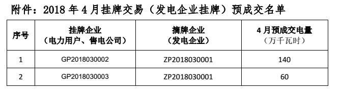 貴州電力交易中心關(guān)于 2018 年 4 月掛牌交易（電力用戶、售電公司掛牌） 預(yù)成交情況公告