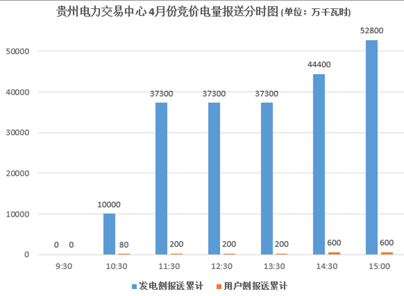 大云網(wǎng)售電觀察：貴州月度競(jìng)價(jià)交易，何時(shí)才能春暖花開？