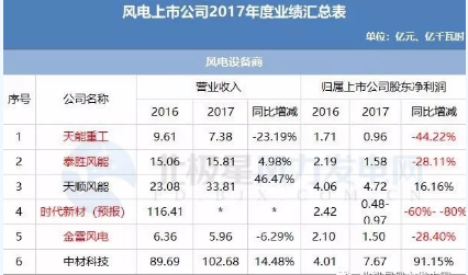 7家虧損！風(fēng)電上市公司2017年報(bào)公布