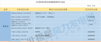 共計(jì)88個(gè)！6省2018年重點(diǎn)風(fēng)電項(xiàng)目匯總
