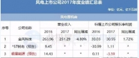7家虧損！風(fēng)電上市公司2017年報(bào)公布