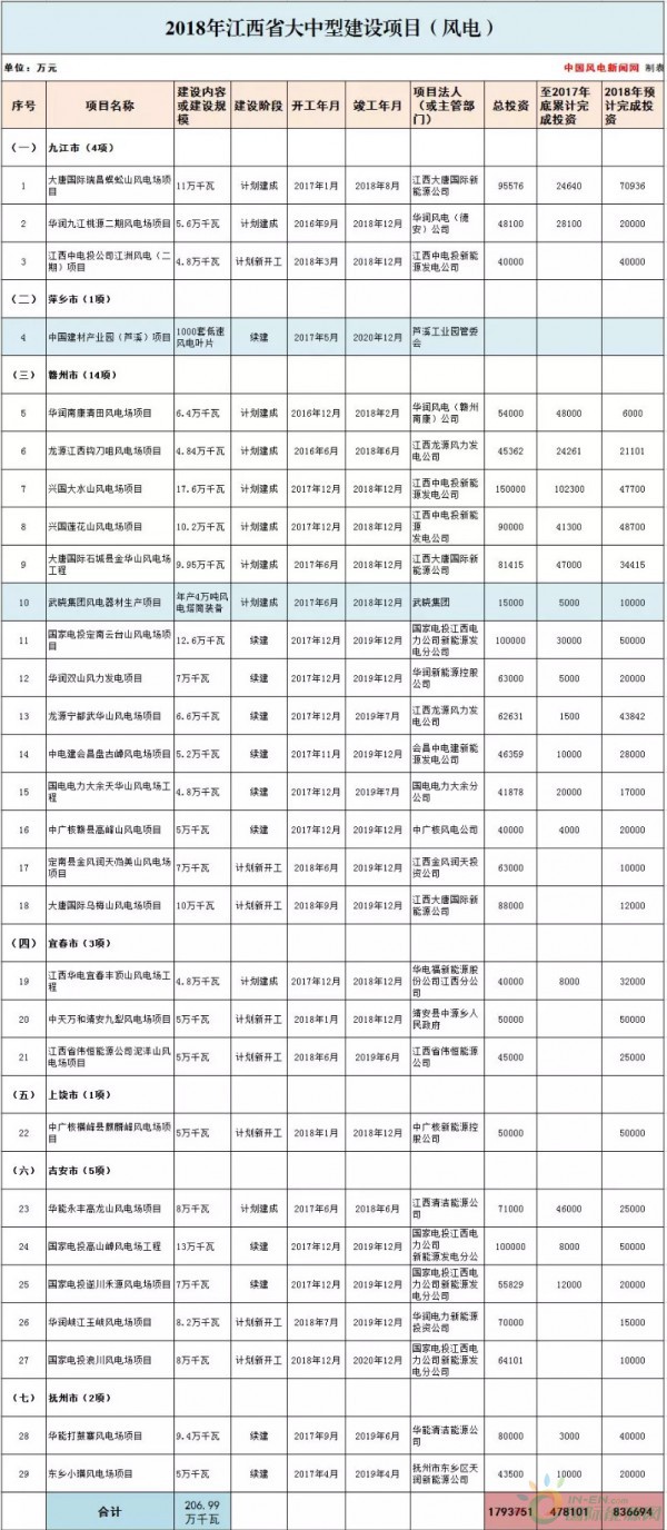 總投資177.88億元！約2GW！2018年江西省29個(gè)省級(jí)重點(diǎn)風(fēng)電項(xiàng)目都有哪些？