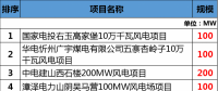 總投資177.88億元！約2GW！2018年江西省29個(gè)省級(jí)重點(diǎn)風(fēng)電項(xiàng)目都有哪些？