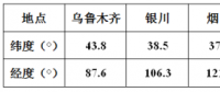 方位角不為0時(shí)，對(duì)發(fā)電量影響有多大？