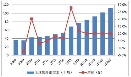 風(fēng)機(jī)葉片需求牽動(dòng)碳纖維市場(chǎng)丨2020年！中國(guó)碳纖維市場(chǎng)需求量將達(dá)到3.08萬(wàn)噸