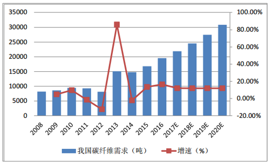 風(fēng)機(jī)葉片需求牽動(dòng)碳纖維市場(chǎng)丨2020年！中國(guó)碳纖維市場(chǎng)需求量將達(dá)到3.08萬(wàn)噸