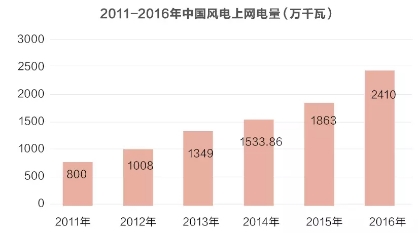 風(fēng)電并網(wǎng)標(biāo)準(zhǔn)修訂引爭議 是否已被利益綁架？