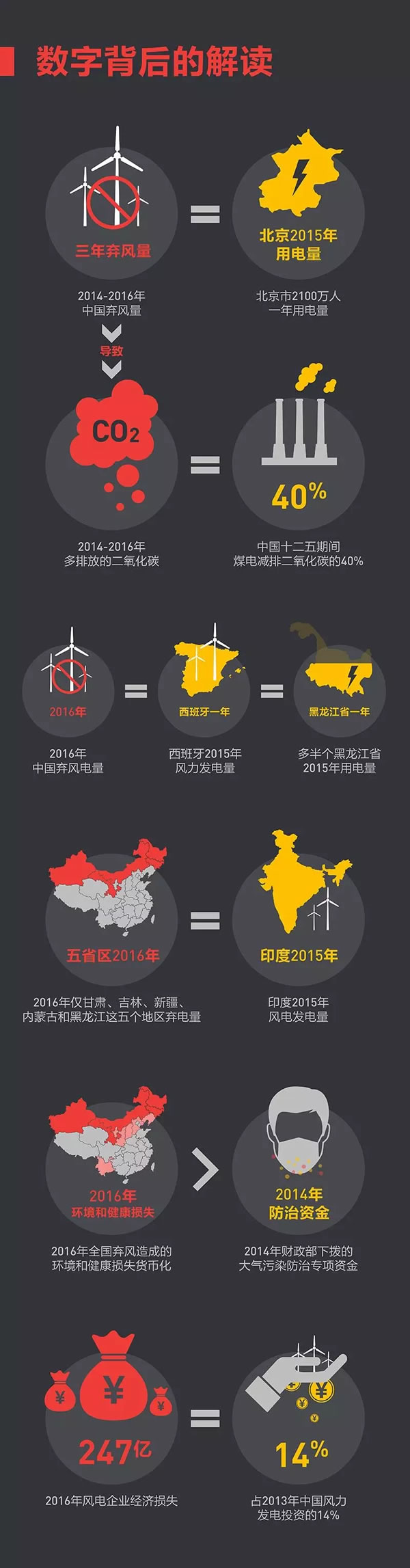 這些年我們究竟浪費(fèi)了多少風(fēng)電？