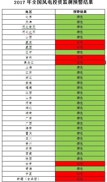 能源局發(fā)布風(fēng)電投資監(jiān)測預(yù)警：2017年6省區(qū)風(fēng)電投資亮“紅燈”、云南浙江無新建設(shè)指標（附通知）
