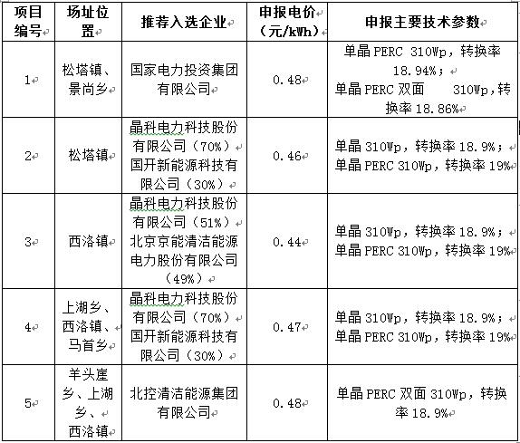 最低電價0.44！山西壽陽光伏領(lǐng)跑基地企業(yè)評優(yōu)結(jié)果公示