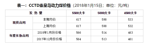 周評：不利因素占上風(fēng) 現(xiàn)貨煤價繼續(xù)降