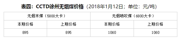 周評：不利因素占上風(fēng) 現(xiàn)貨煤價繼續(xù)降