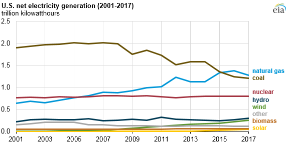 2017美國(guó)水電、風(fēng)能、太陽能發(fā)電量明顯上升