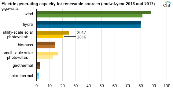 2017美國(guó)水電、風(fēng)能、太陽能發(fā)電量明顯上升