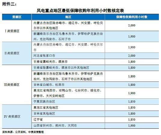 能源局再發(fā)風電投資紅色預警 整體影響可控