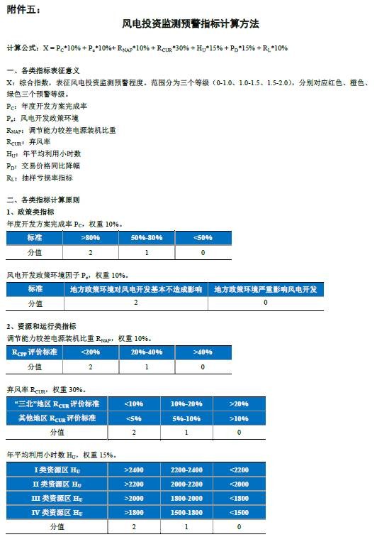 能源局再發(fā)風電投資紅色預警 整體影響可控