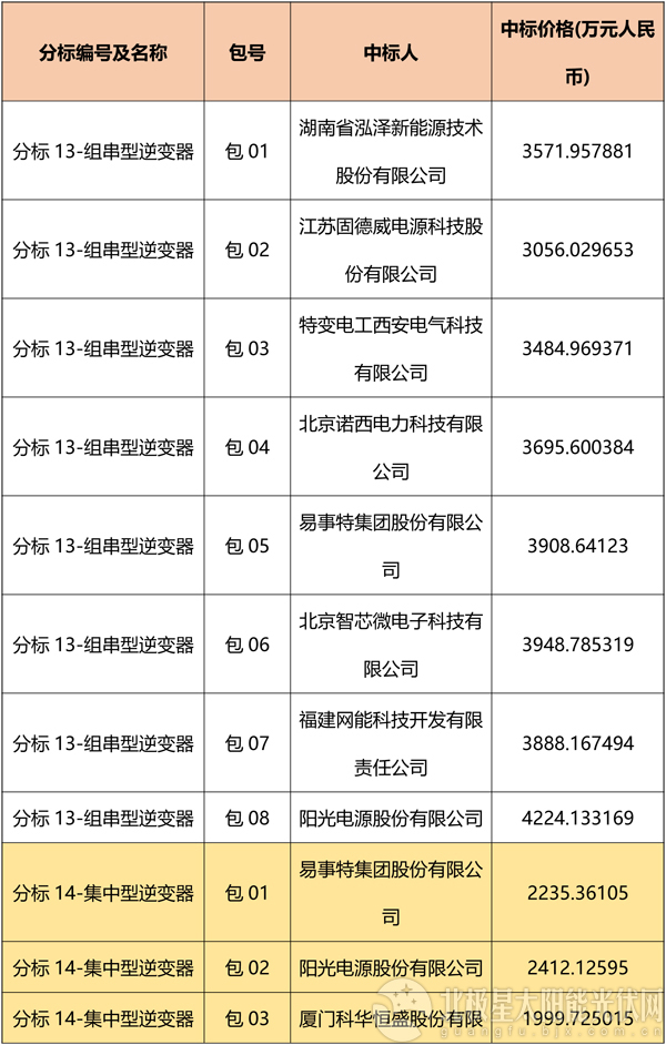 國網(wǎng)2018綜合能源服務(wù)項目招標(biāo)光伏組件、逆變器中標(biāo)名單