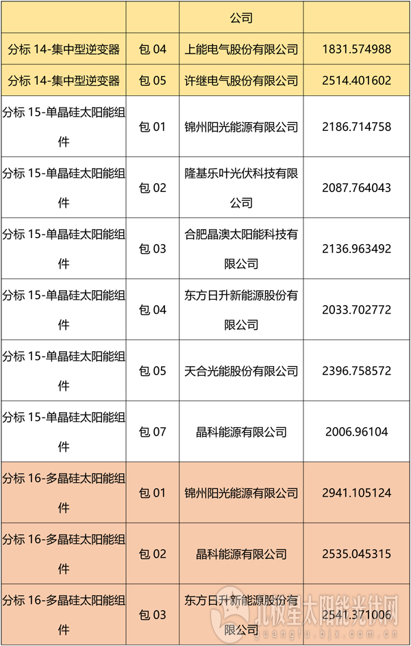 國網(wǎng)2018綜合能源服務(wù)項目招標(biāo)光伏組件、逆變器中標(biāo)名單