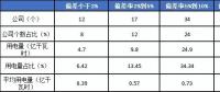 2月份廣東售電公司凈虧3600萬元！