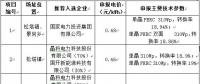 最低電價(jià)0.44！山西壽陽光伏領(lǐng)跑基地企業(yè)評優(yōu)結(jié)果公示
