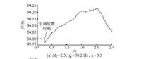 低壓微電網(wǎng)中并網(wǎng)逆變器主動移頻式孤島檢測技術（六）
