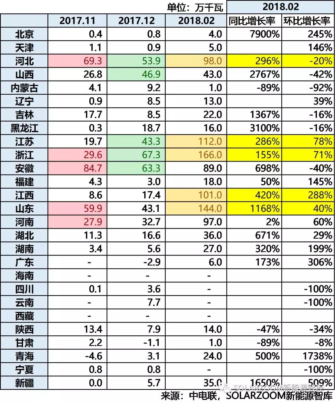 10.87GW！光伏裝機(jī)哪省強(qiáng)？（內(nèi)含各省份詳細(xì)裝機(jī)數(shù)據(jù)分析）