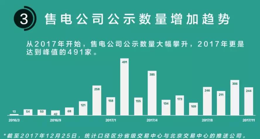 我們調(diào)查了50家售電公司，試圖理解售電公司巨虧的原因