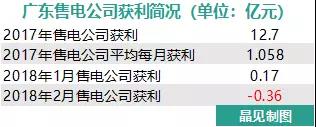 我們調(diào)查了50家售電公司，試圖理解售電公司巨虧的原因