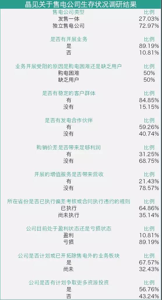 我們調(diào)查了50家售電公司，試圖理解售電公司巨虧的原因