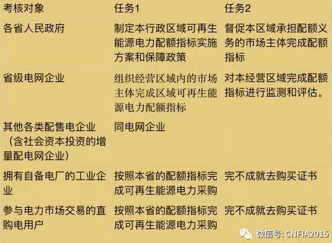 可再生能源電力配額新政看懂沒？