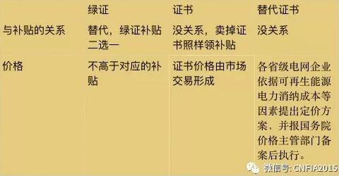 可再生能源電力配額新政看懂沒？