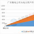 震驚 | 廣東售電公司2月份凈虧3600萬元 虧損企業(yè)增至55家 售電市場還能玩嗎？