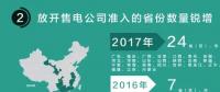 我們調(diào)查了50家售電公司，試圖理解售電公司巨虧的原因