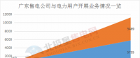 震驚 | 廣東售電公司2月份凈虧3600萬元 虧損企業(yè)增至55家 售電市場還能玩嗎？