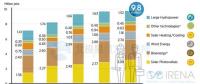 中國引領全球可再生能源就業(yè) 2016年創(chuàng)造風電崗位50.9萬個